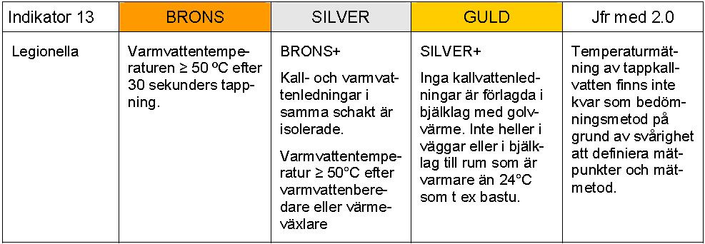 Tabell 3.12.2: Bedömningskriterier med fönsterglasandel, AF för befintliga bostäder. Källa: Miljöbyggnad Bedömningskriterier för befintliga byggnader, manual 2.