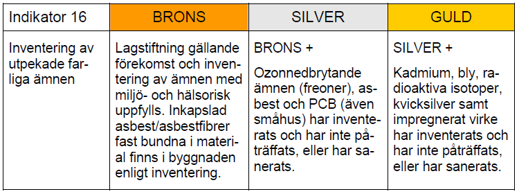 Bedömningen baseras på ett antal varm- och kallvattentemperaturs mätningar vid ett tappställe längst bort från varmvattenberedaren och vid ytterligare ett tappställe per plan (SGBC, 2012, sid 39).