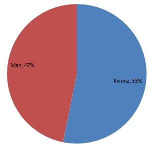 5.2 Enkätundersökning En enkätundersökning har utförts under perioden, april-maj 2013. Totalt, delades det ut 71 enkäter till alla i Hus N tillhörande IT och Socialt arbete (SA).