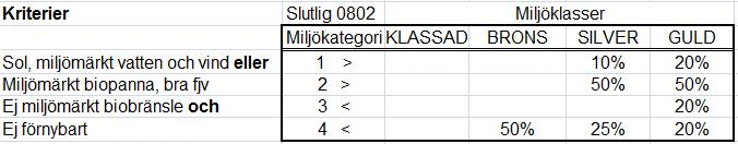 Tabell 5.5: Bedömningskriterier i Energislag. Källa: Beräkningsverktyg Miljöbyggnad Energislag Indikator 4: Data för energislag, utgåva 130418 5.