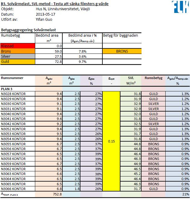 BILAGA 14 Beräkningsresultat för solvärmelast enligt