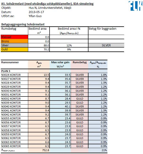 BILAGA 15 IDA-simulerings resultat