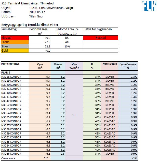 BILAGA 22 Beräkningsresultat för termiskt