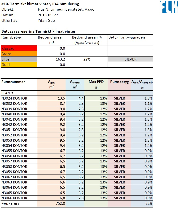 BILAGA 23 IDA-simulerings resultat för