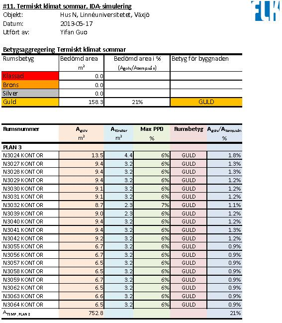 BILAGA 26 IDA-simulerings resultat för