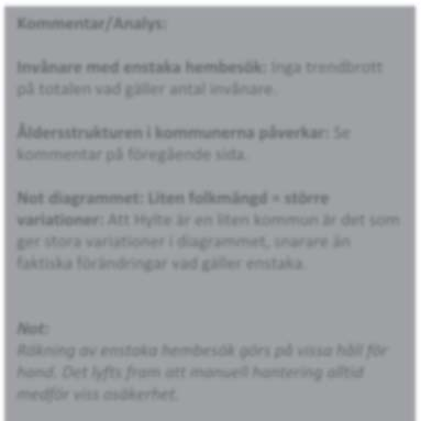 2 15 1 Invånare med enstaka hembesök Falkenberg Halmstad Hylte Kungsbacka Laholm Varberg Halland Invånare med enstaka hembesök: Inga trendbrott på totalen vad gäller antal invånare.