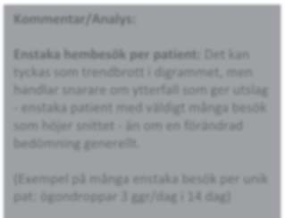 Enstaka hembesök Det övre diagrammet visar ett snitt för antal enstaka hembesök per unik patient med enstaka hembesök under månaden.