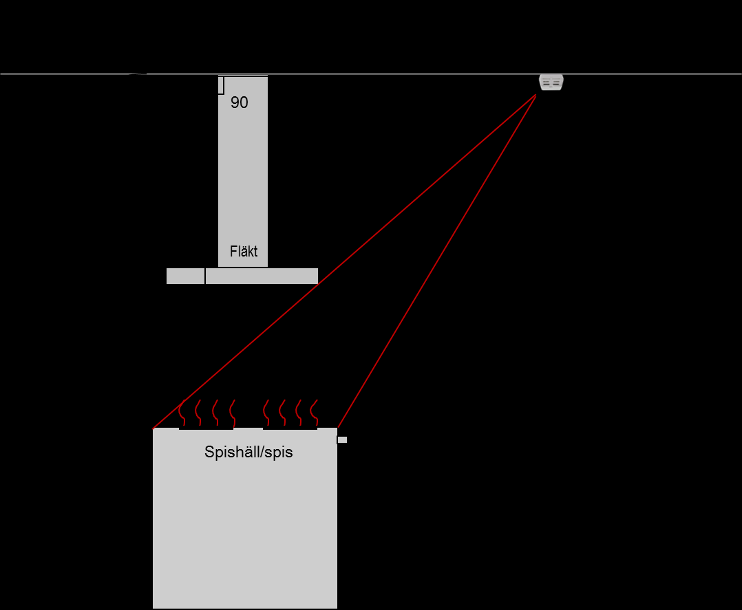 Montering av värmevakt (CR8) Värmevakten ström försörjs med 9-12 V DC (nätadapter medföljer) och kan monteras på olika takhöjder (från 220 cm till 290 cm) så länge vinkeln till centrum av de bakre