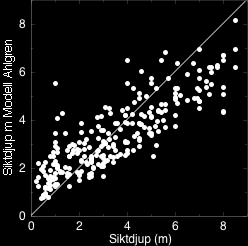 Figur 8. Utfall av modellberäkning av siktdjup enligt ekvation 1 (Ahlgren 1980) för ca 60 SRK sjöar. Den feta linjen anger 1:1 förhållandet.