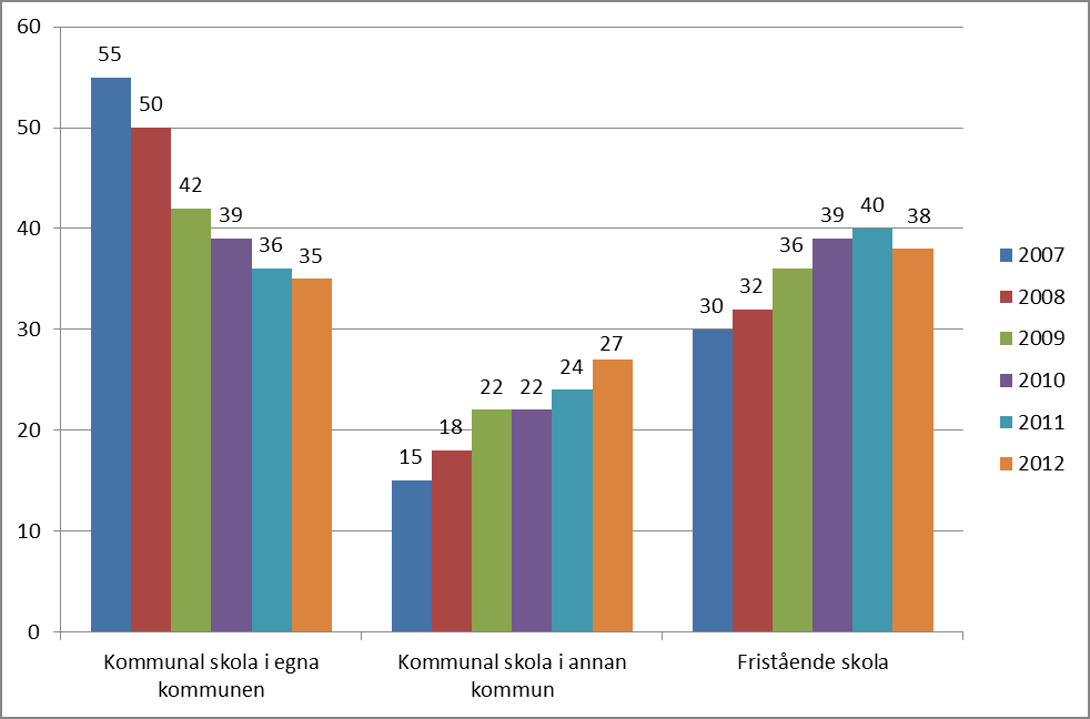 4 Antagna till respektive typ av huvudman i Stockholms län Jämförelse 2012 med tidigare år angivet i procent. Källa: gyantagningen.