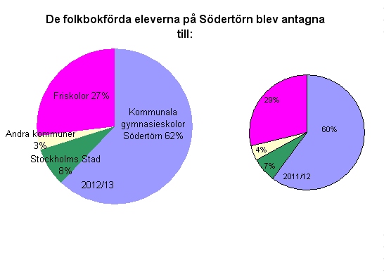 Antalet elever som väljer skola i sin hemkommun minskar, val av annan kommunal skola ökar.