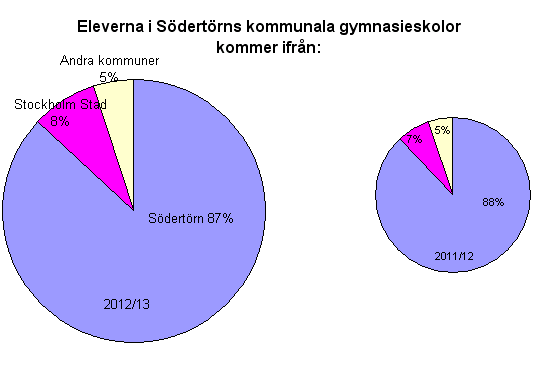 6135 folkbokförda elever på Södertörn sökte till gymnasiet, ht 2012/13 (ht 2011/12 6592 elever).