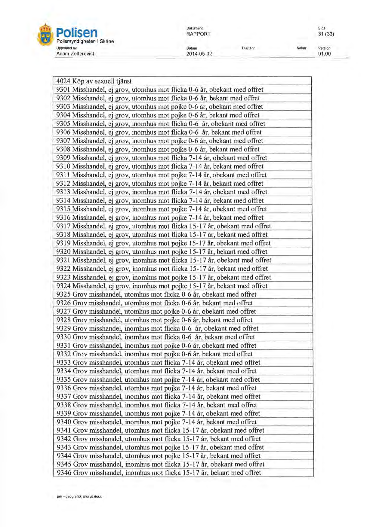 Polisen Polismyndigheten i Skåne RAPPORT 31 (33) Saknr Adam Zetterqvist 2014-05-02 00 4024 Köp av sexuell tjänst 9301 Misshandel, ej grov, utomhus mot flicka 0-6 år, obekant med offret 9302
