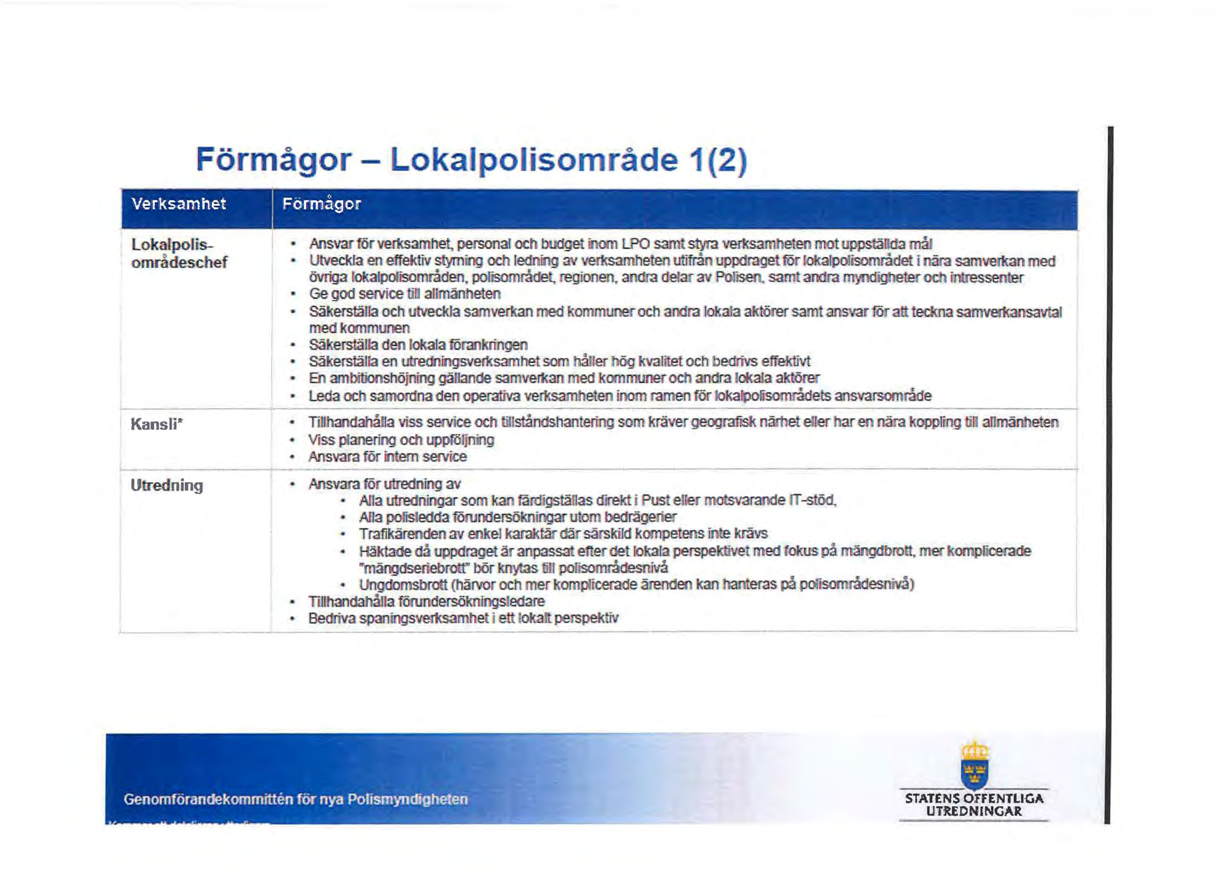 Förmågor - Lokalcoliso åde (2) KansU" ------- - --- Utredning Ansvar för verksamhet, personaf och budget inom lpo samt styra verf<samheten mot upps13dda mål UtveckJa en effektiv styrning och ledning