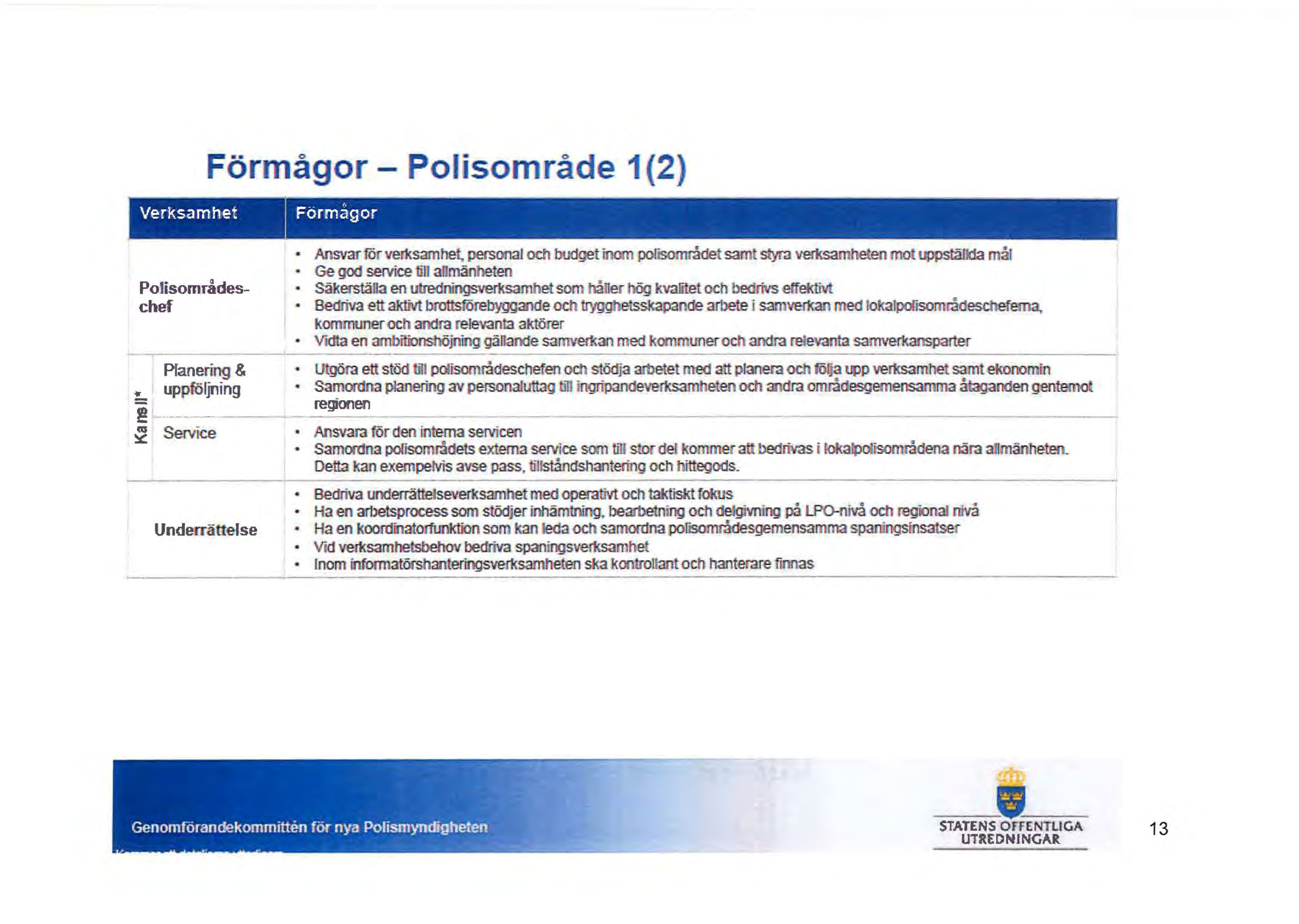 Förmågor - Polisområde 1 (2) PoUsområdeschef Ansvar för verxsamhef, personal och budgetinam porlsornr3det samt s.