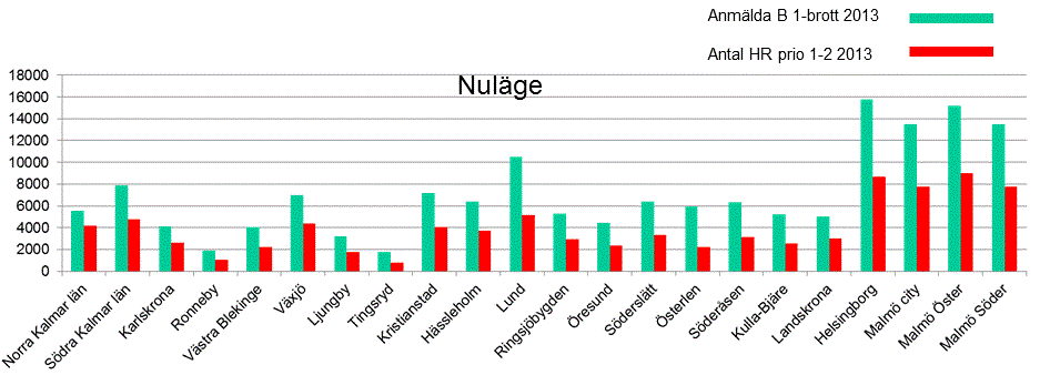 Nuvarande skillnader i befolkningsunderlag, antal kommuner på näpo-nivå samt belastning framgår av diagram 1 och 2 nedan.