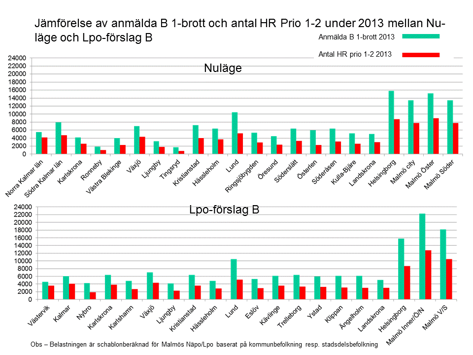 mycket hög i Malmö i förhållande till