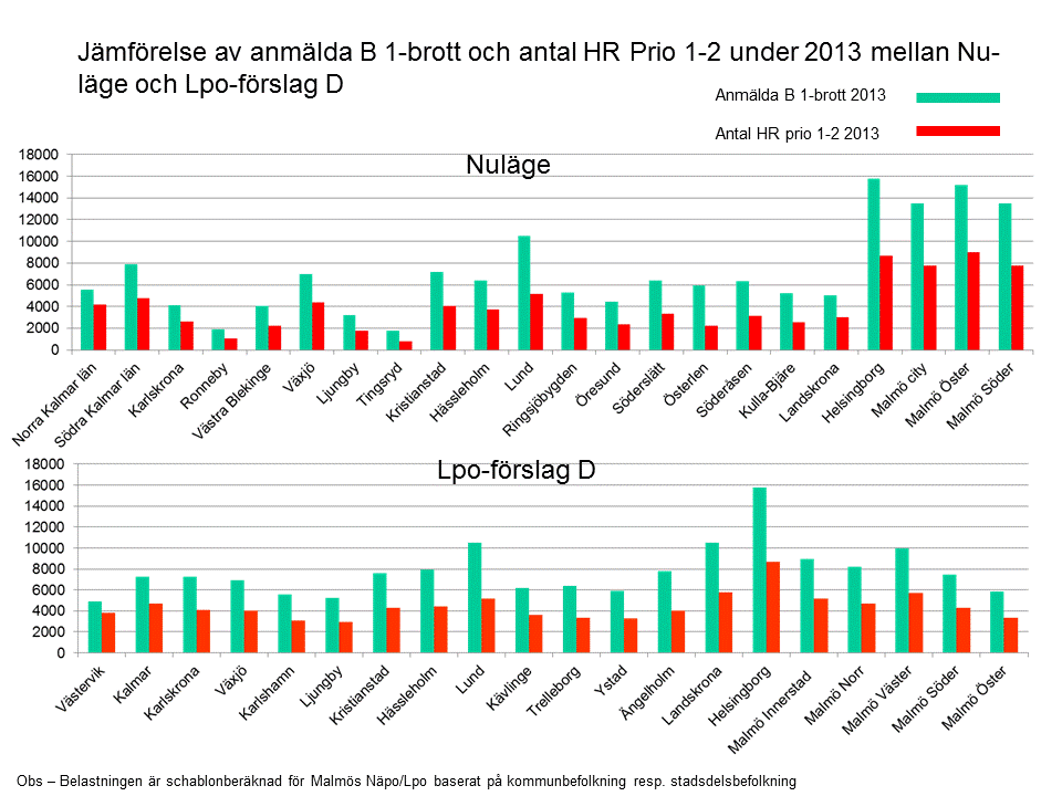 DELRAPPORT 39 (79) Diagram 12 7.6.4 Överväganden Lpo-förslag D ska ses som ett alternativ där lokalpolisområdena storleksmässigt har maximerats i hela regionen förutom i Malmö.