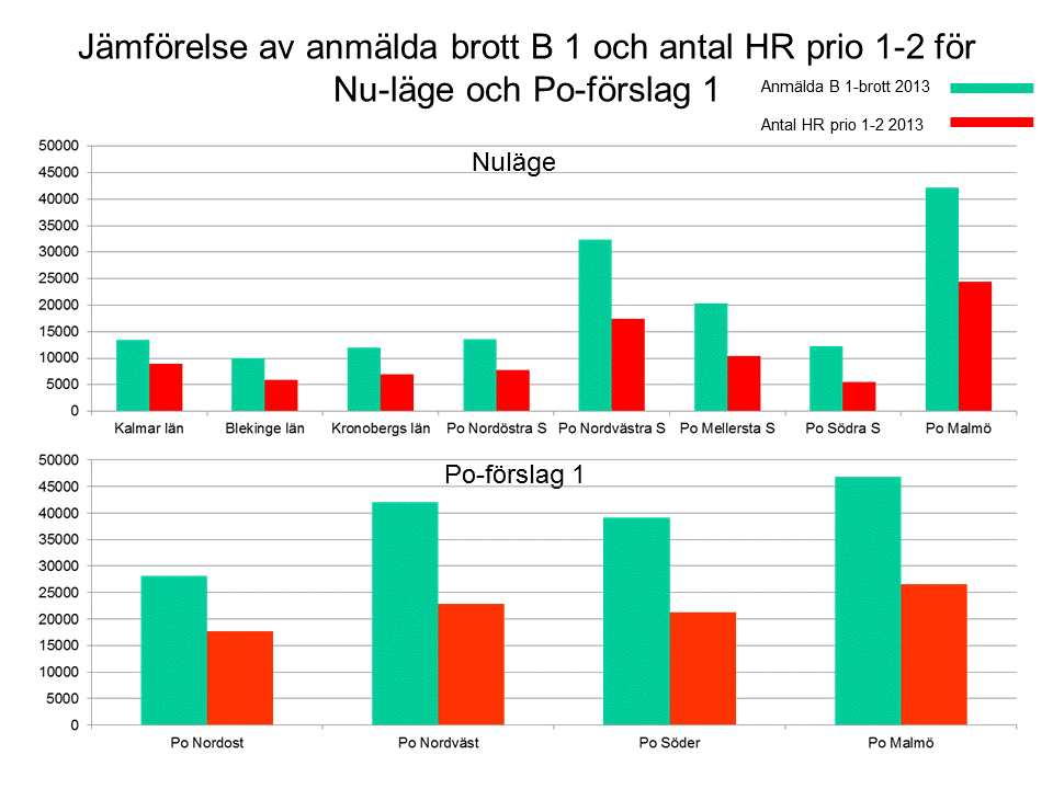 DELRAPPORT 51 (79) Diagram 16 Den nuvarande obalansen mellan polisområdena utjämnas även sett till belastning i form av anmälda B 1-brott och akuta ingripanden.