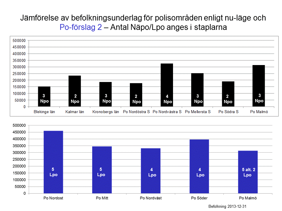 DELRAPPORT 55 (79) Polisområde Malmö är identiskt med nuläget med undantag från Burlövs kommun som här ingår i Lokalpolisområde Kävlinge som i sin tur ingår i Polisområde Söder. 9.4.