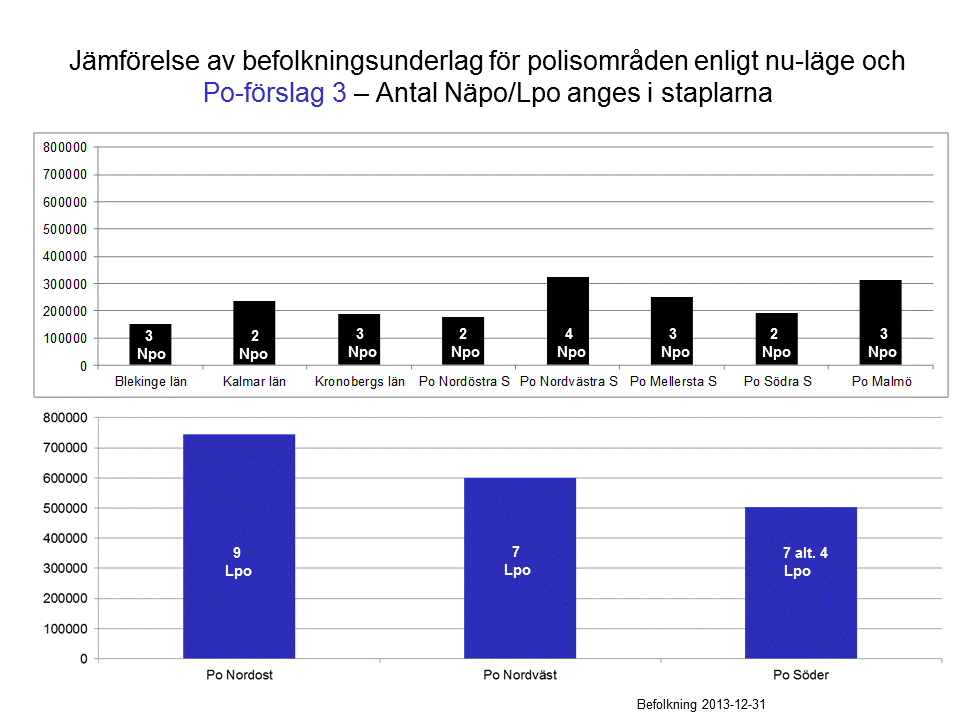 DELRAPPORT 59 (79) 9.5.3 Jämförelse med nu-läge Diagram 19 Po-förslag 3 leder till att antalet polisområden reduceras med fem områden.