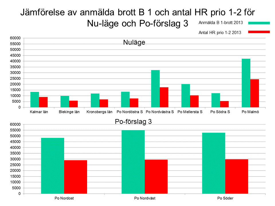 DELRAPPORT 60 (79) Diagram 20 Belastningsmässigt blir de tre polisområdena närmast helt jämbördiga. Po Nordost har knappt 7.