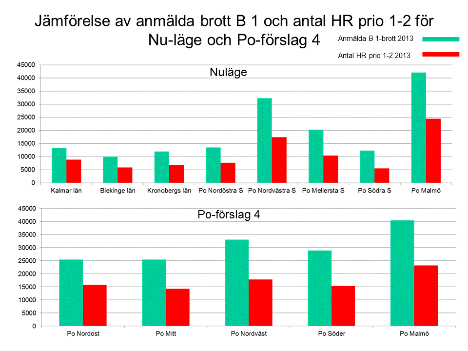 DELRAPPORT 63 (79) Diagram 22 Belastningsmässigt blir de fem polisområdena relativt likartade men Po Malmö avviker något uppåt jämfört med de övriga.