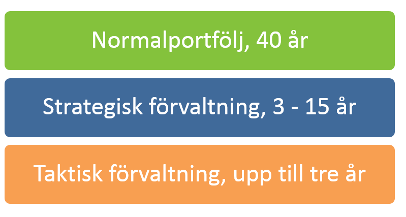 Förvaltningsstruktur och tillgångsslag En förvaltningsstruktur med tre långsiktiga investeringshorisonter ger AP4 möjlighet att ta tillvara fler investeringar med förväntat god avkastning, vilket