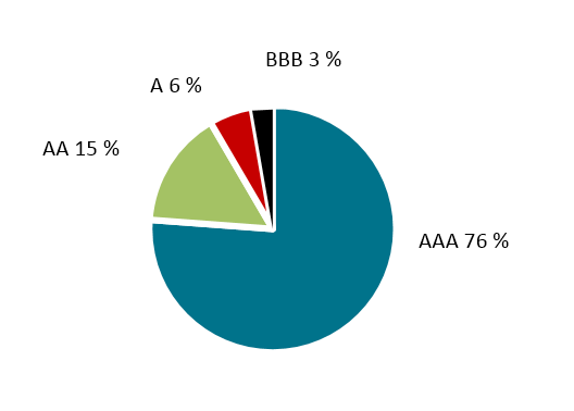 Kreditobligationer utgjorde knappt hälften av obligationsinnehaven, 2016-12-31.