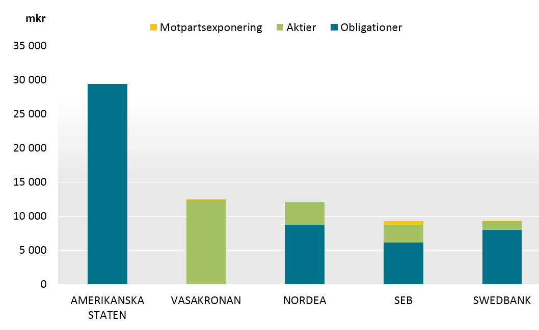 Valutaexponering Totalportfölj Total exponering mot de fem största emittentgrupperna Exponering mot stater AP4:s exponering mot stater med rating lägre än AAA inom euroområdet har minskat under året.