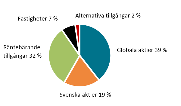 Den Taktiska förvaltningen Den Taktiska förvaltningen gav sammantaget ett aktivt resultatbidrag med 87 (187) miljoner kronor.