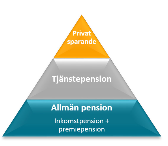 Svenska pensioner Svenska pensioner består av flera olika delar: allmän pension, tjänstepension samt eget sparande. Pensionen kan gestaltas som en pyramid, där den allmänna pensionen utgör basen.