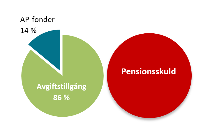 Då kommer inte de inbetalade pensionsavgifterna att räcka till att betala utgående pensioner. För att kompensera för dessa obalanser, som kan uppstå mellan generationer, finns AP-fonderna.