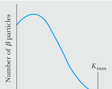 β-sönderfall I β-sönderfall bildas en e - eller en e + Z X Z + 1Y + Z X Z 1Y + e e + Egentligen bildas också en tredje partikel: neutrino +1 Z X Z Y + e + ν 1 Z X Z Y + e + ν Exempel: 14 6 14 7 + C N