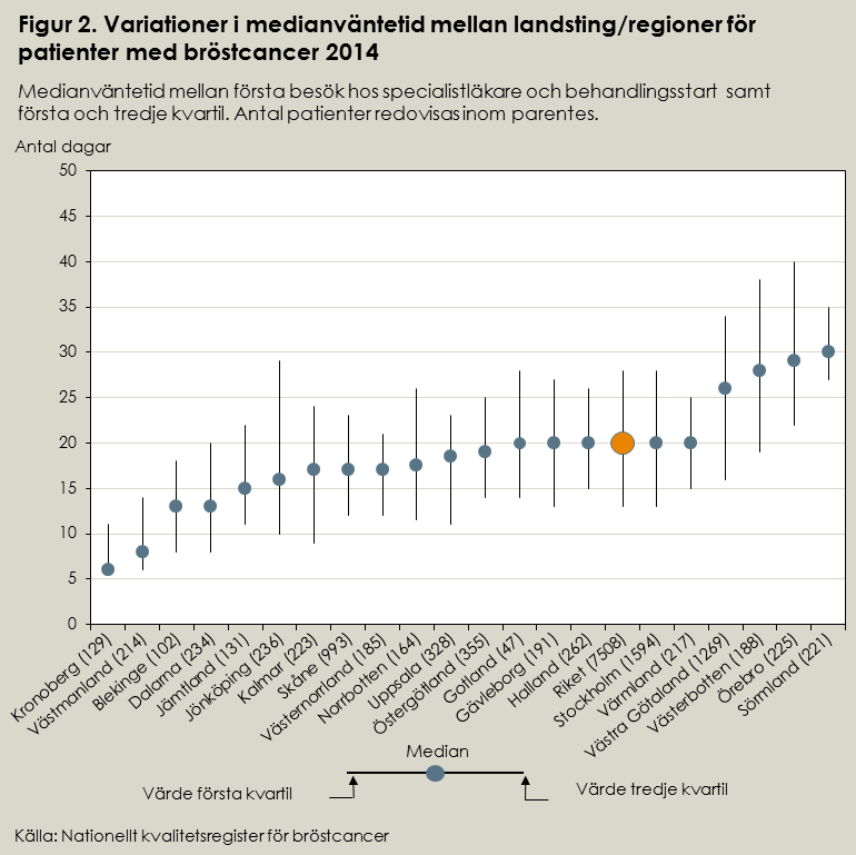 I underlaget från bröstcancerregistret ingick 49 sjukhus som opererar patienter med bröstcancer. Av dessa hade 41 sjukhus 10 patienter eller fler med uppgift om väntetid (omfattar 7 491 patienter).