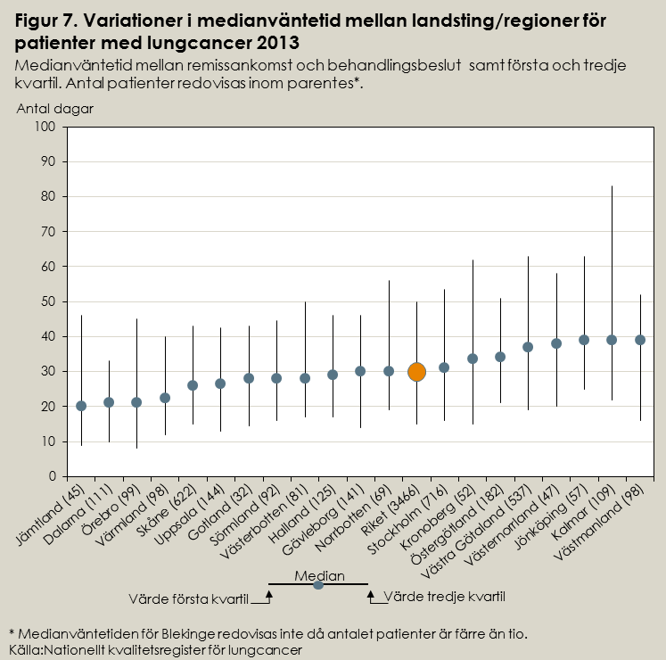 I underlaget från lungcancerregistret ingick 38 sjukhus som behandlar patienter med lungcancer. Av dessa hade 31 sjukhus tio patienter eller fler med uppgift om väntetid (omfattar 3 444 patienter).