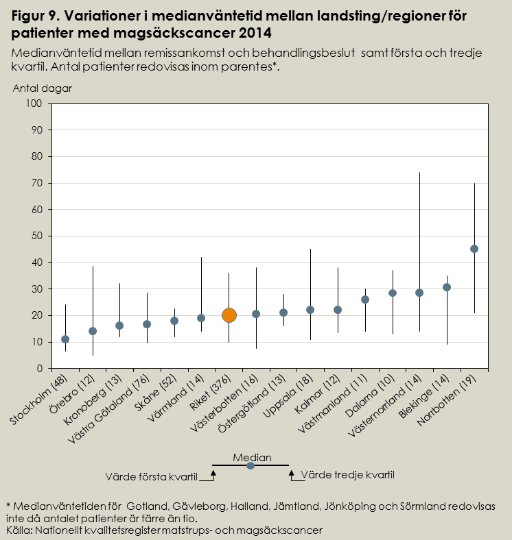 I underlaget från kvalitetsregistret ingick 47 sjukhus som behandlar patienter med magsäckscancer.