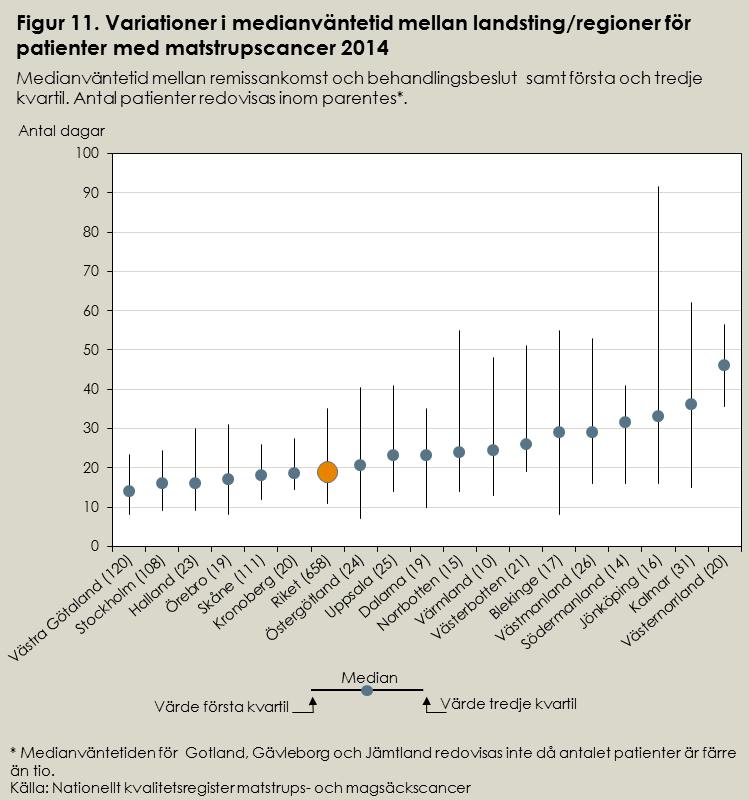 I underlaget från kvalitetsregistret ingick 45 sjukhus som behandlar patienter med magsäckscancer.