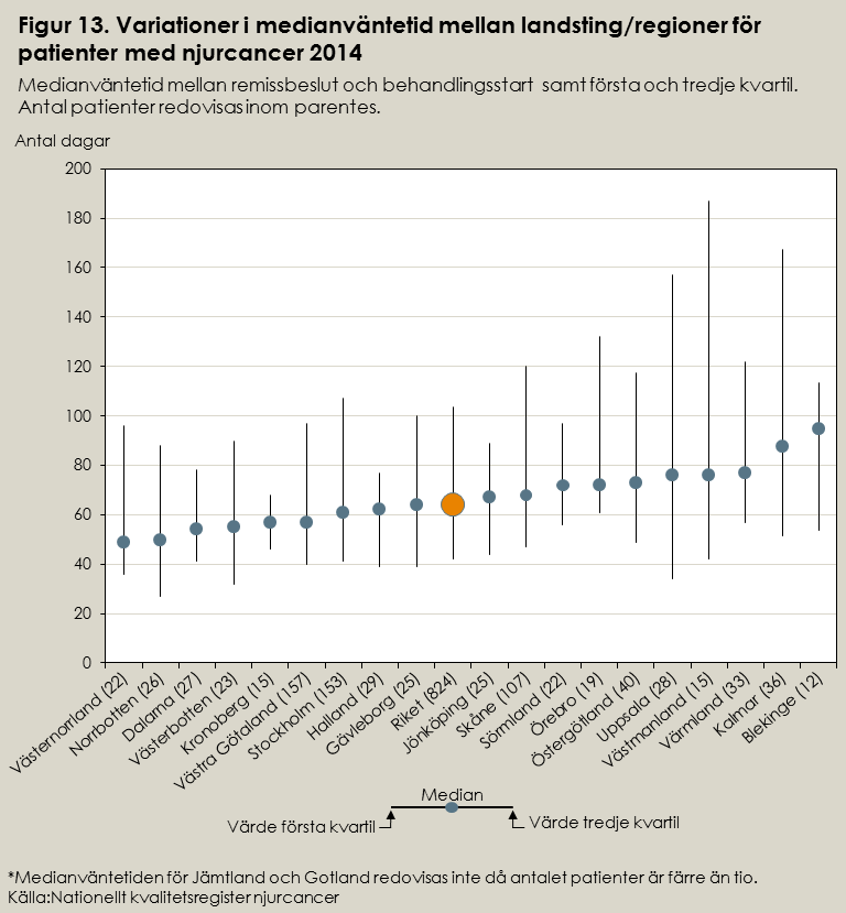 I underlaget från njurcancerregistret ingick 39 sjukhus som opererar njurcancer. Av dessa hade 26 sjukhus tio patienter eller fler med uppgift om väntetid (omfattar 764 patienter).