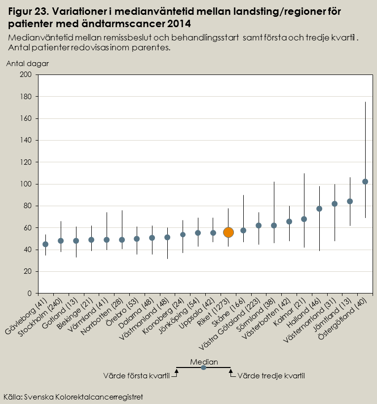 Av de 46 sjukhus som ingick i underlaget som behandlar patienter med ändtarmscancer hade 35 av sjukhusen tio patienter eller fler med uppgifter om väntetid (omfattar 1 240 patienter).