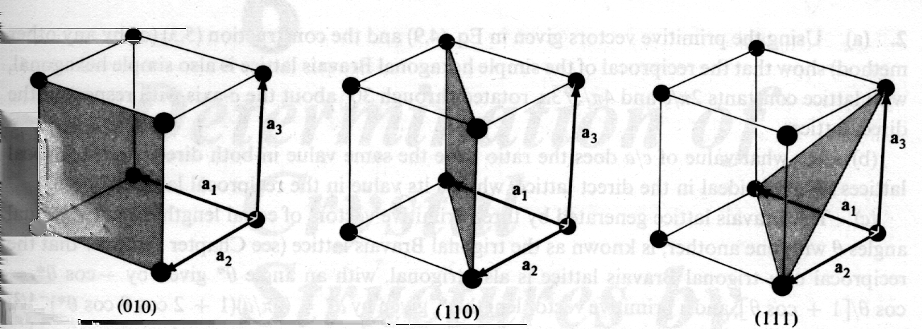 (a) är (1 0)-plan i gittret, (b) (3 2)-plan. Notera att om ett Miller-index är 0, motsvarar det ett oändligt värde på x i i den kristallografiska definitionen på gittret.