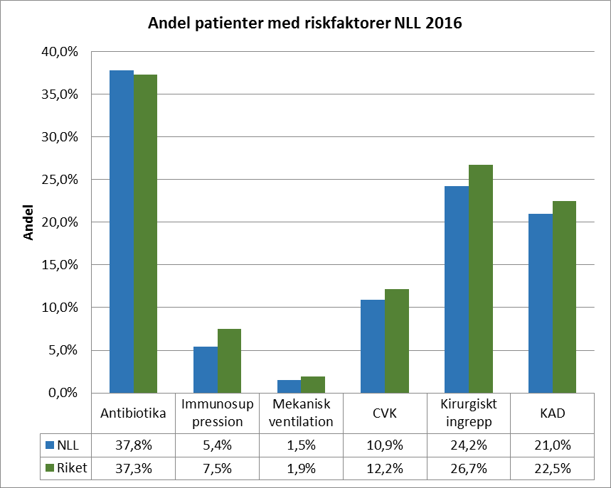 Diagrammet visar andel patienter med riskfaktorer De som löper störst risk att drabbas av vårdrelaterad infektion är patienter med immunsuppressiv terapi och antibiotikabehandling.