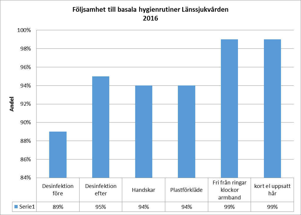 Diskussion och slutsatser Nationella studier (SKL,2016) visar att andelen vårdskador har minskat över tid, vilket också skett i Norrbotten.