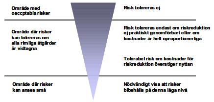 Kontakt med aktuella verksamheter på fastigheterna Garvaren 4, 6, 7, 9, 10 och 11. Samtalen ägde rum i november 2015. 1.5 Principer för riskvärdering Värdering av risker har sin grund i hur man upplever riskerna.