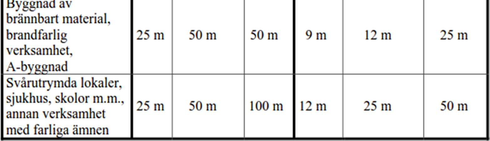 brandfarlig vätska i cistern eller lös behållare enligt tabell 2.