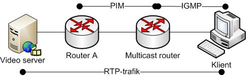 Genom denna funktion är protokollet skalbart och kan användas i små eller stora nätverk. Protokollet i sig fungerar så att klienten skickar ett IGMP join meddelande för att gå med i multicastgruppen.