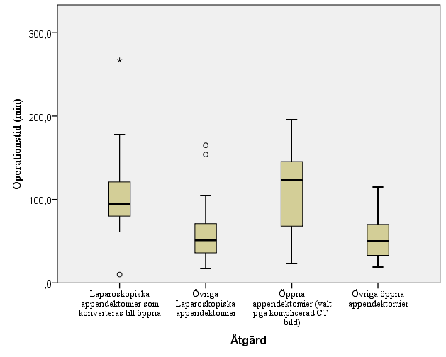Operationstid, medelvärde (min) Figur 4. Operationstid för subgrupper Operationstiderna är längst och varierar mest för de mer komplicerade ingreppen.