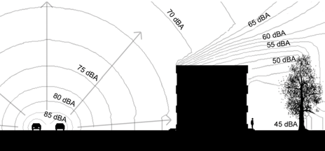 Exempel på bullerutbredning från väg. 12 Exempel på hur en skärm reducerar bullernivåerna. LITTERATUR Vägtrafikbuller, Naturvårdsverket informerar (1992).