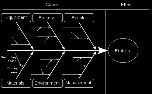 Sambandsdiagram Sex Sigma