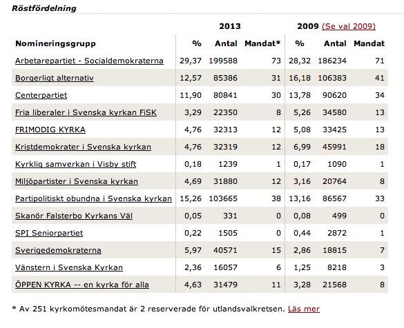 Vårt partis ambition med förnyelse och föryngring lyckades bra. Hela 31 ledamöter är nya i gruppen, däribland kyrkomötets hittills yngsta ledamot, Jesper Eneroth, som valdes in endast 18 år gammal.